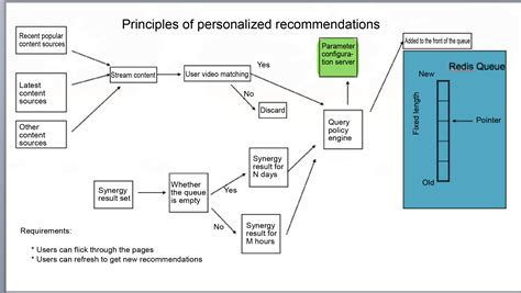 Real Time Personalized Recommendation System Csdn博客