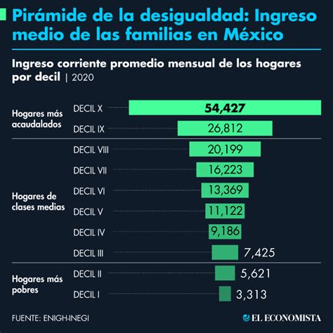 Pirámide De La Desigualdad Ingreso Medio De Las Familias En México