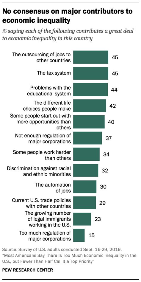 Reasons For Us Income Inequality Pew Research Center