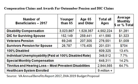 Va Claim Compensation Issue 2020 Va Disability Pay Rates Veterans