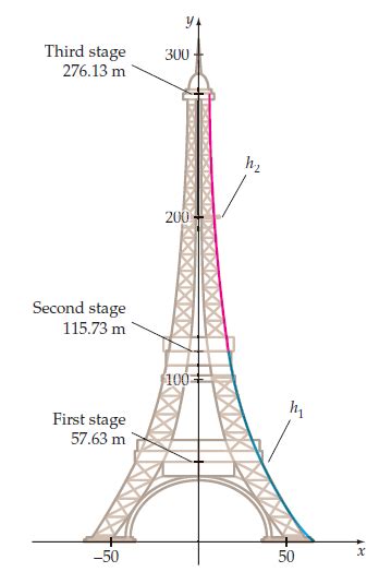 Solved Eiffel Tower The Functions And Approximate The