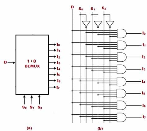 Logic Circuit Diagram Of 1 To 8 Demultiplexer - Wiring ...