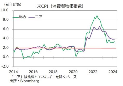 【速報】米cpiは上振れ、7月fomcの利下げも微妙に⁉｜マネースクエア