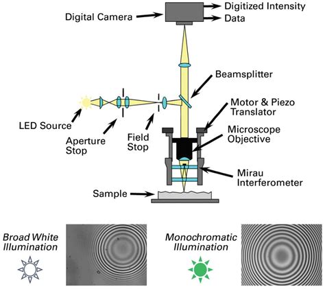 How White Light Interferometry Can Measure Surface Roughness