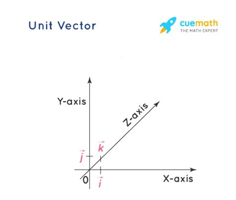 Unit Vector Formula Definition Caculate Notation