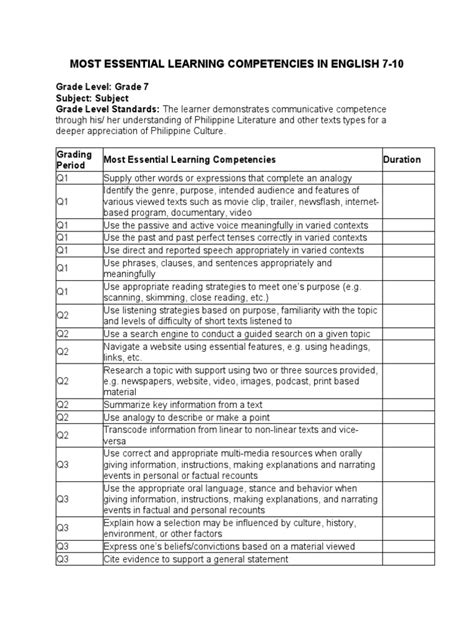 Most Essential Learning Competencies In English 7 10 Pdf English