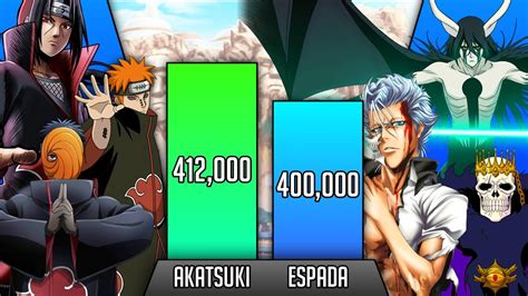 Akatsuki Vs Espada Power Levels Naruto Vs Bleach Power Levels