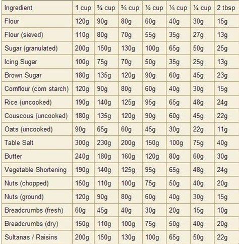 The conversion of 300 grams of flour to cups is 1.86 cups, or 1 3/4 cups plus 2 tablespoons for plain flour, and 1.94 cups, or 1 3/4 cups plus 3 tablespoons for. Conversion table ... US cups into grams. Courtesy of: http ...