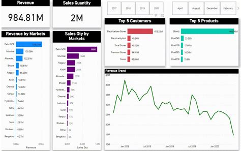 Sanjhai Prakash B's Data Analytics Project | Maven Analytics