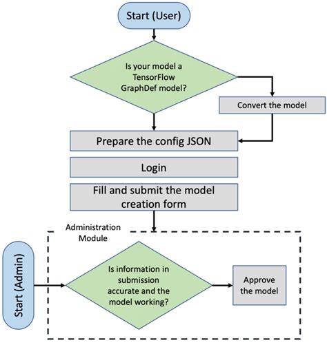 Model Creationsubmission Workflow Download Scientific Diagram