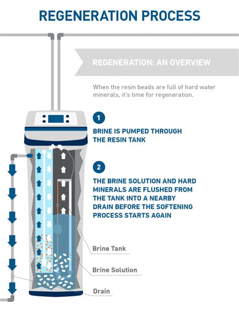 How Does A Water Softener Work Water Softening Process Diagram