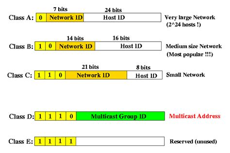 This tutorial explains ip address classes in detail through examples. Ranges: Ip Class Ranges