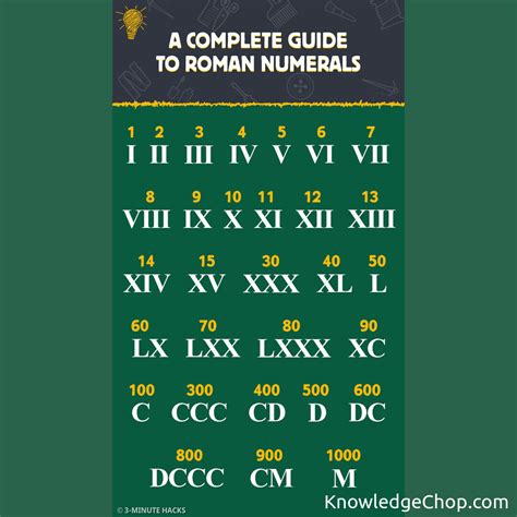 A Complete Guide To Roman Numerals 🥷 Knowledge Ninja