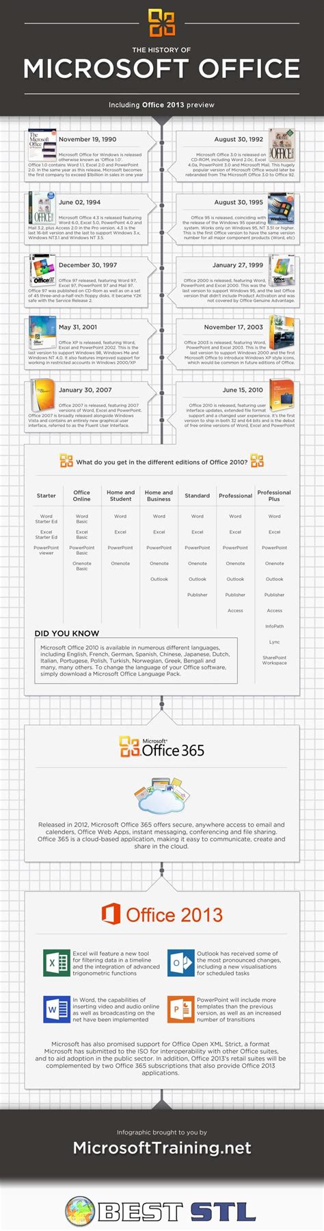 It has seen a wide range of changes throughout it's history and this presentation summarises the main highlights. The History of Microsoft Office - Advanced Courses
