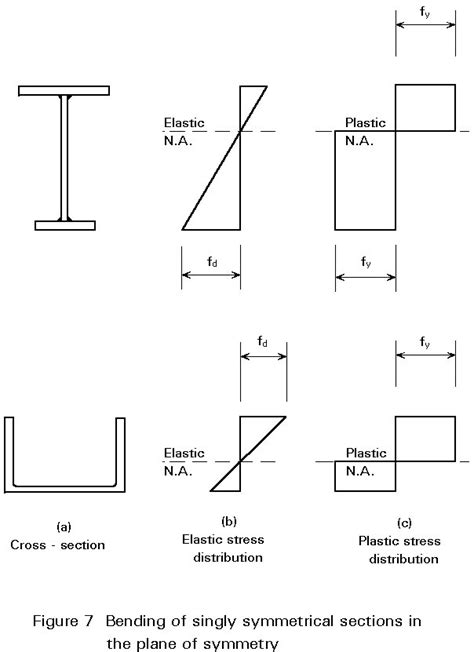 Calculate Elastic Section Modulus I Beam The Best Picture Of Beam