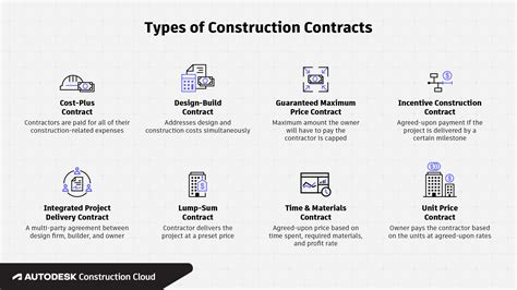 8 Types Of Construction Contracts And Agreements
