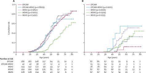 Risk Of Colorectal And Endometrial Cancers In Epcam