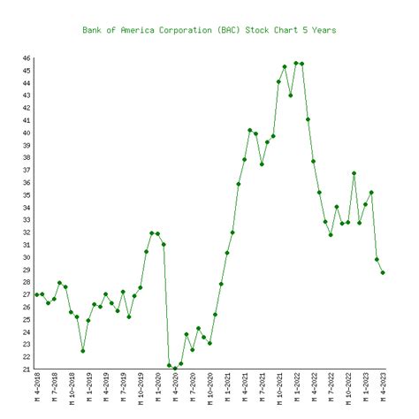 Bank Of America Bac 6 Price Charts 1999 2024 History