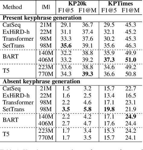 Pdf Pre Trained Language Models For Keyphrase Generation A Thorough