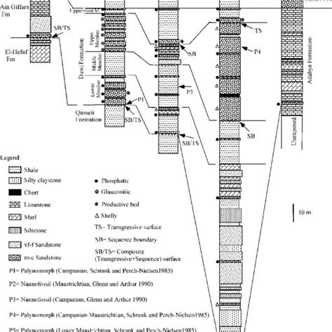 Correlation Of Columnar Sections Of The Duwi Formation And Equivalent