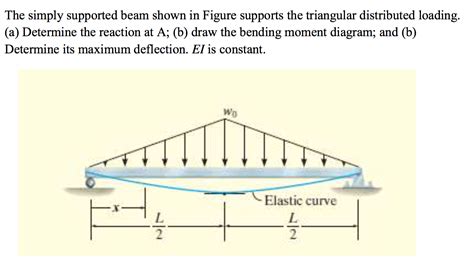 Solved The Simply Supported Beam Shown In Figure Supports