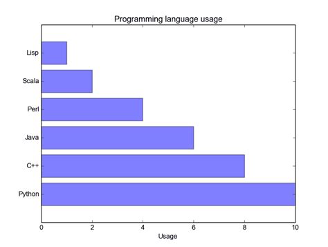 How To Create A Matplotlib Bar Chart In Python Data Science Riset