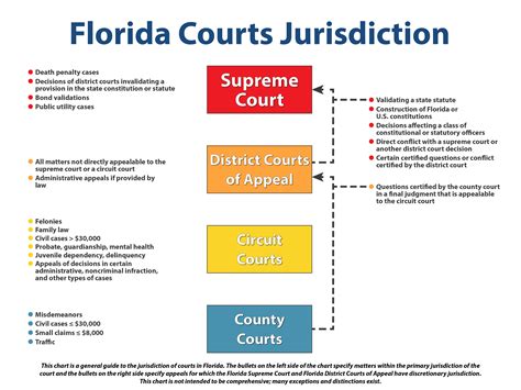 District Courts of Appeal - Florida Courts
