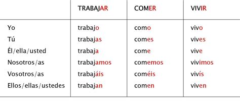 20 Oraciones Con Verbos Terminados En Ar Er Ir Kulturaupice