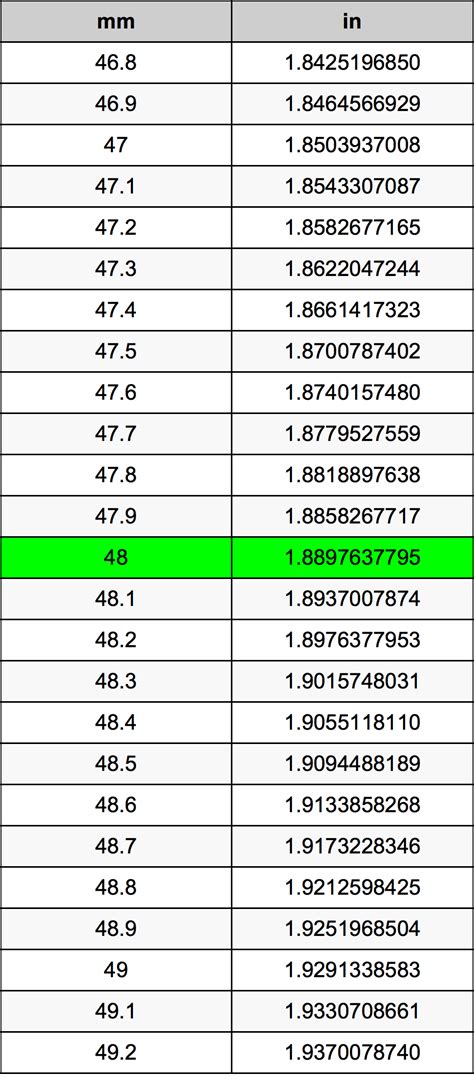 The inch, the foot, the yard and the mile are all u.s. 48 Millimeters To Inches Converter | 48 mm To in Converter