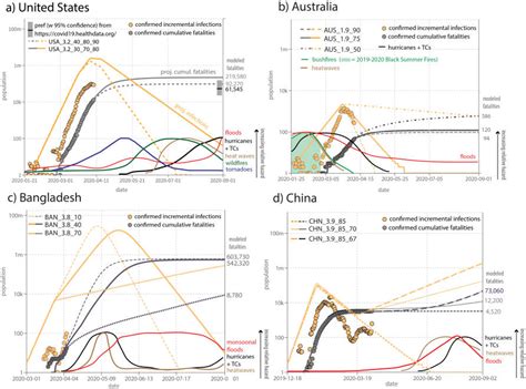 The Dual Risks Of Natural Disasters And Covid 19 Pursuit By The