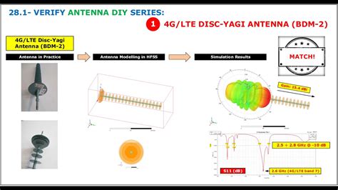 Verify Diy Antenna By Simulation G Lte Disc Yagi Gun Antenna