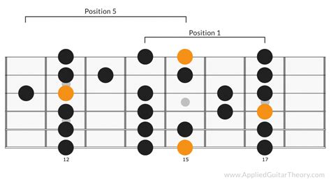 The Major Scale The Most Important Guitar Scale To Learn Guitar
