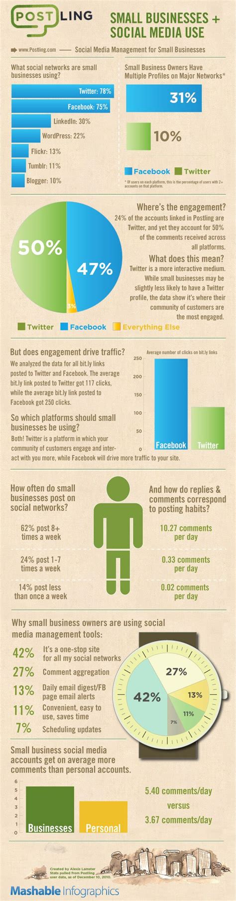 Small Business Social Media Use Via Inbound