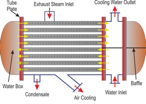 3 Types Of Condenser Introduction Components Working Advantages