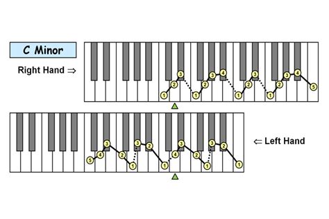 Minor Scale Fingering Archives Piano Ology