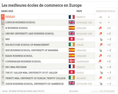 Les Grandes écoles Françaises Reculent Dans Le Classement 2013 Des Mba