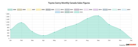 Toyota Camry Sales Figures Canada Car Sales Figure