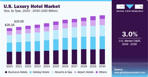 Luxury Hotel Market Size Share And Growth Report 2030