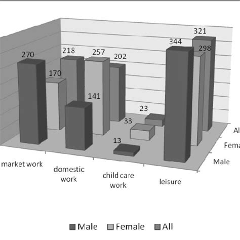 Different Categories Of Time Use In The Eu Minutes Per Day Males And Download Scientific
