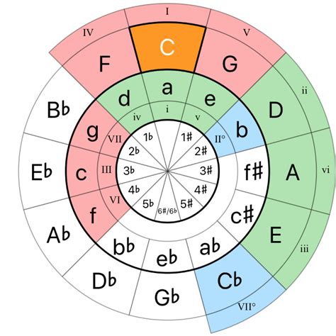 What is Circle of Fifths? - Songtive Blog gambar png