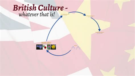British Culture Presentation By Laurence Englishabc On Prezi