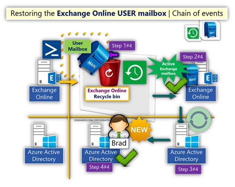 Restore Exchange Online user mailbox | Cloud only (Fully Hosted ...