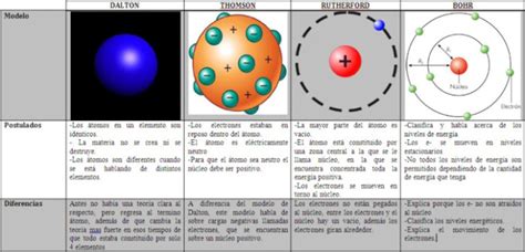 Cuadros Comparativos De Los Modelos Atomicos Cuadro Comparativo