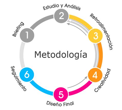 Metodología De Investigacion ¿qué Es La Metodología De Investigación