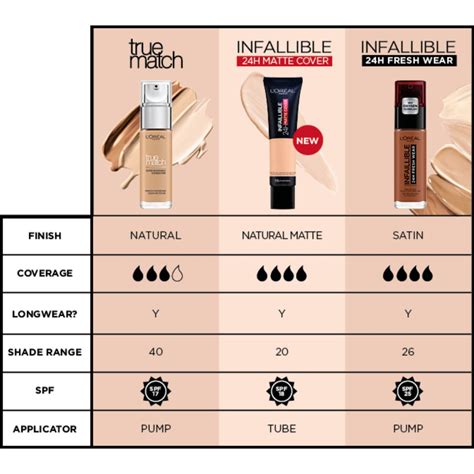 Loreal True Match Foundation Swatches