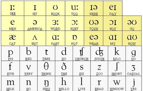 Standard English Phonetic Alphabet Chart 44 Phonemes
