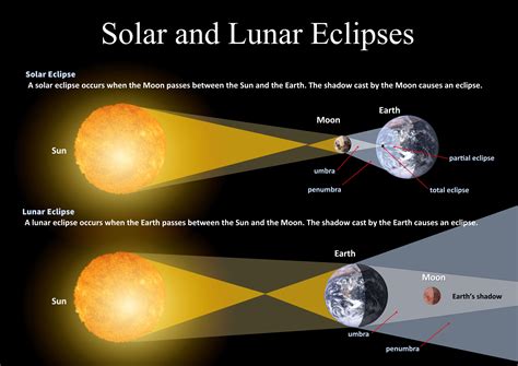 Solar And Lunar Eclipses Solar And Lunar Eclipse Lunar Eclipse