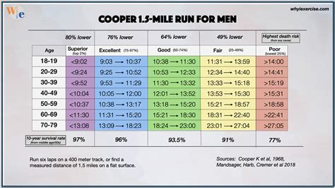 Mile Run Fitness Test Chart
