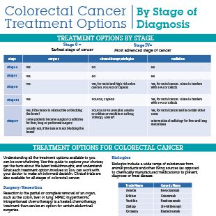 The type of surgery used depends on the stage (extent) of the cancer, where it is in the colon, and the goal of the surgery. Colon & Rectal Cancer Treatments | Colorectal Cancer Alliance