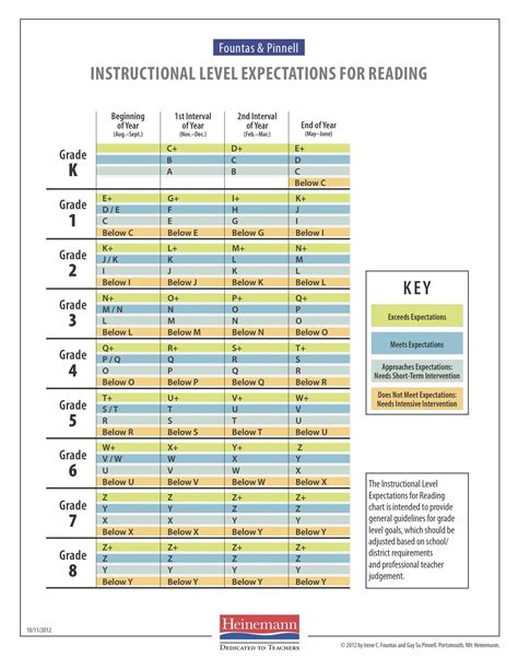 Reading Level Conversion Chart Ar Fountas Pinnell
